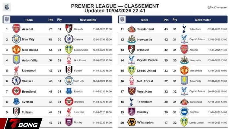 BXH premier league 2026